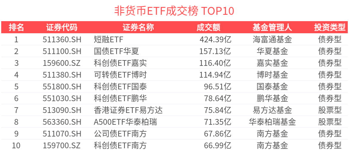ETF热门榜：中证短融相关ETF成交居前，港股通汽车ETF汇添富(159210.SZ)交易活跃-20260416