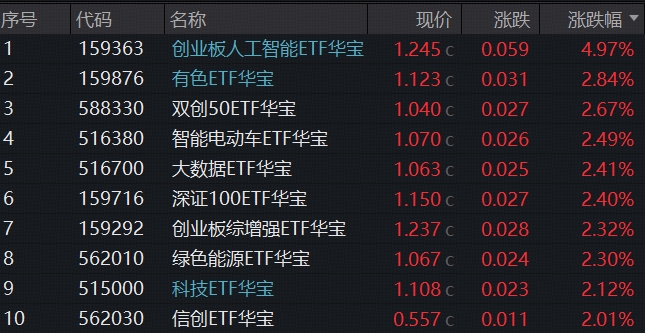 ETF复盘资讯｜炸裂“双高”，华宝基金创业板人工智能ETF暴拉4.97%，近1年涨超184%领跑！港股芯片硬核飙升，有色稳步修复