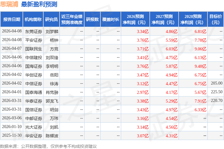 思瑞浦：4月14日接受机构调研，汇添富基金、国泰海通资管等多家机构参与