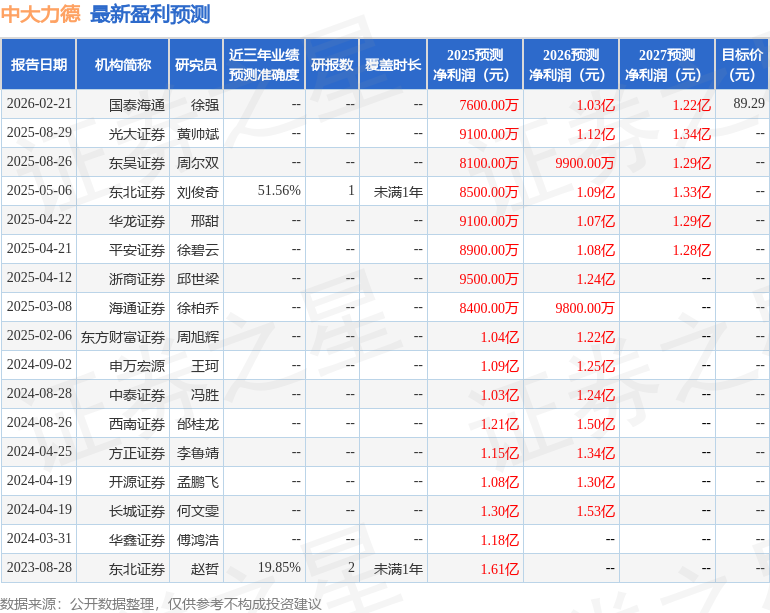 中大力德（002896）2025年年报简析：增收不增利，公司应收账款体量较大