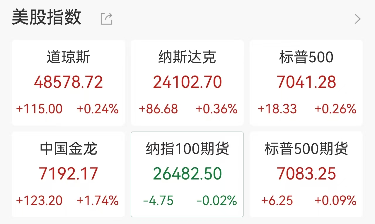 美股三大指数小幅收涨，纳指豪取12连阳，中国资产迎来集体爆发，半导体、锂矿、光通信爆发