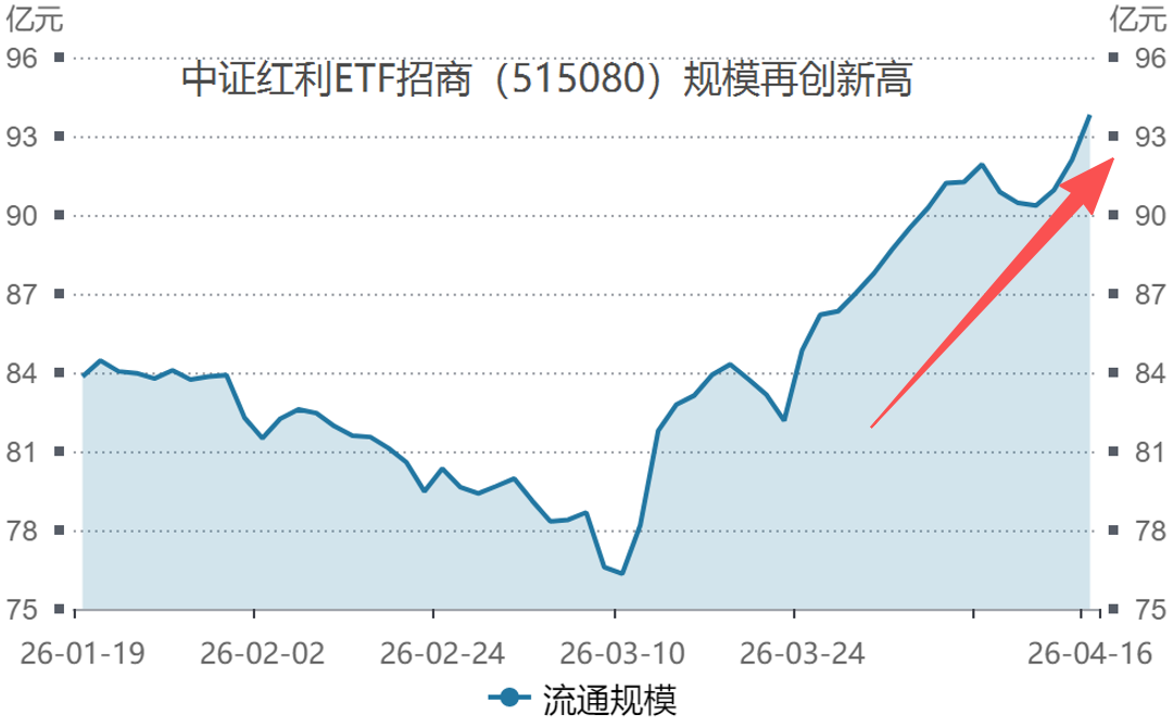 日历效应|4月胜率高达91%，中证红利ETF招商（515080）连续三日净流入2.7亿规模再创新高