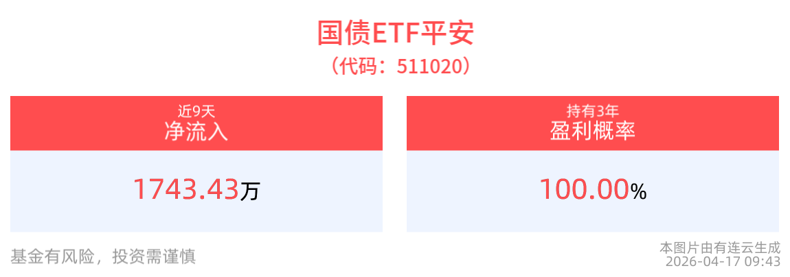 产品定位十年利率债，国债ETF平安(511020)近9个交易日净流入1743.43万元