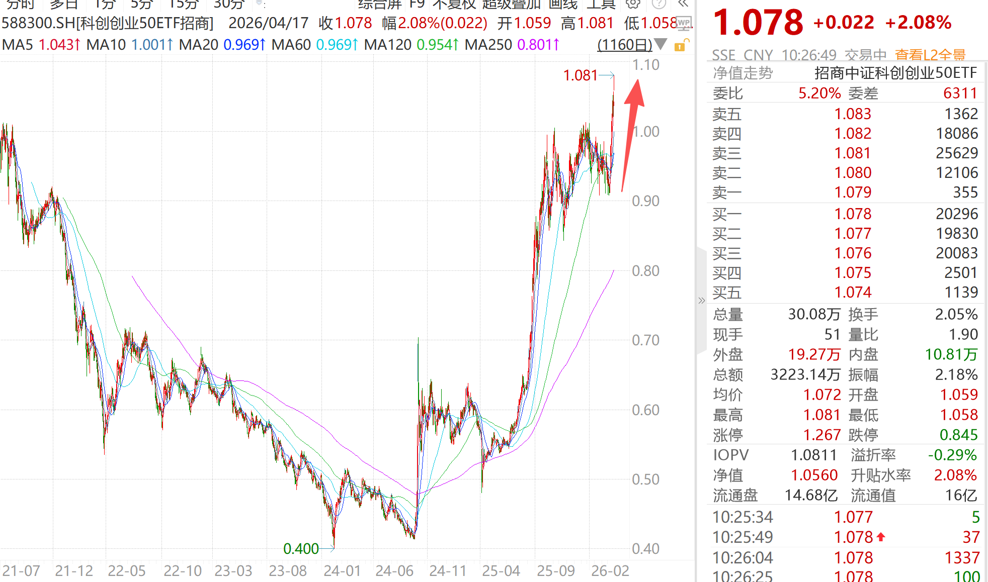 中际旭创净利暴增262%！双创龙头再度上攻，科创创业50ETF招商（588300）涨2%再创净值新高