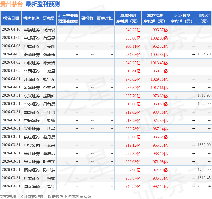 国金证券：给予贵州茅台买入评级