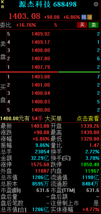 历史性一刻！源杰科技早盘股价超越贵州茅台，新晋A股“股王”