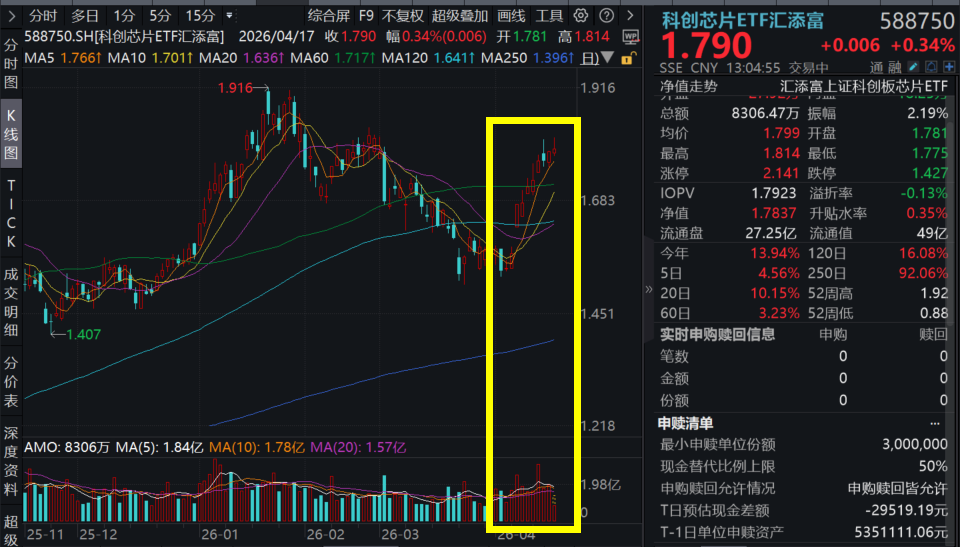 光芯片业绩超预期！源杰科技大涨超6%，一度登顶“股王”！科创芯片ETF汇添富(588750)冲击十连升！外资调研近1400次，哪些领域获青睐？