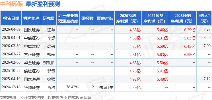 中科环保：4月16日召开业绩说明会，华泰证券股份有限公司、上海国鸣投资有限公司等多家机构参与