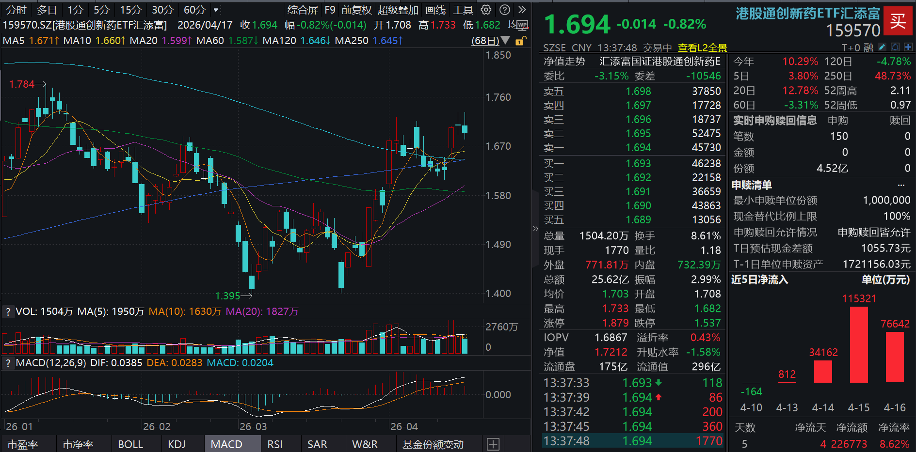 荣昌生物收到艾伯维6.5亿美元首付款！港股通创新药ETF汇添富(159570)再获7.7亿元巨资青睐，最新规模超300亿元！