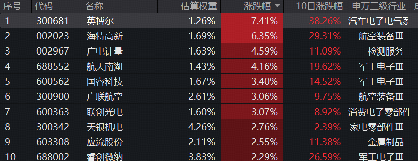 ETF盘中资讯 | 商业航天政策利好来了！华宝基金通用航空ETF（159231）逆市上涨冲击6连涨，盘中获资金净申购1300万份