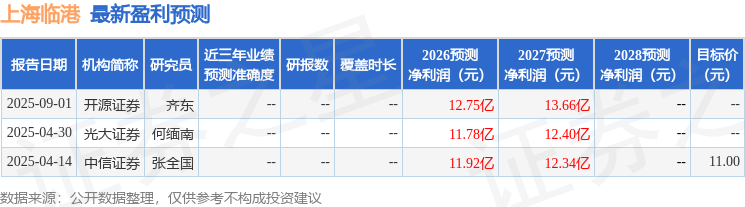 开源证券：给予上海临港买入评级
