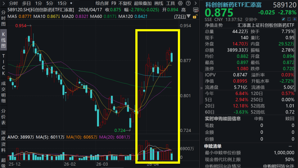 创新药板块承压，百利天恒跌超5%，科创创新药ETF汇添富(589120)五连阳后首次回调，药品定价优化机制重磅落地，对创新药板块有何影响？