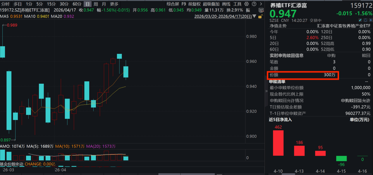生猪期价连日反弹！“猪周期”拐点来了？养殖ETF汇添富(159172)回调超1%再度“吸金”！生猪产能去化当前走到哪一步了？