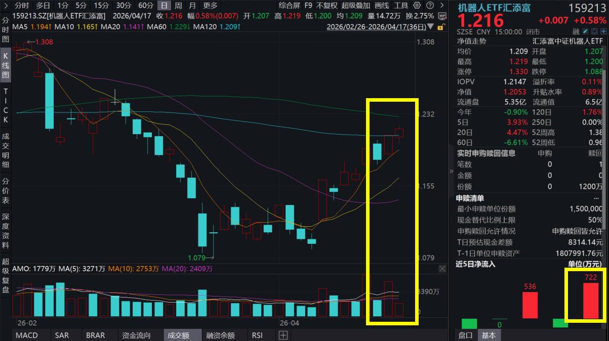中国牵头！具身智能领域首个国际标准成功立项，机器人ETF汇添富(159213)喜提两连阳！人形机器人T链、国产链两大主线，最新分析！