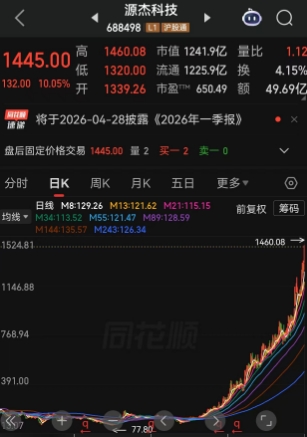 1460.08元/股，A股股王易主！仅6亿元营收的源杰科技登顶A股股王宝座，动态市盈率高达650倍，背后藏着A股“老套路”，高位送转在即，此次登顶或只是“惊鸿一瞥”