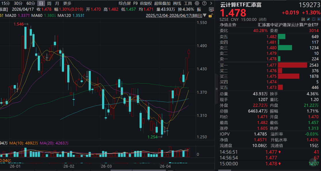 中际旭创Q1净利大增262%，“易中天”集体爆发！高层最新发声事关“人工智能+”！云计算ETF汇添富(159273)收涨1.3%创反弹以来新高！