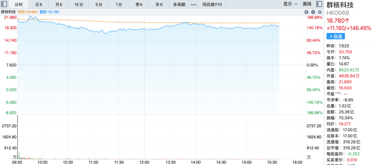 “杭州六小龙”首个IPO！群核科技市值破310亿港元，早期投资者回报超264倍，创始人曾卖掉英伟达股票凑钱创业