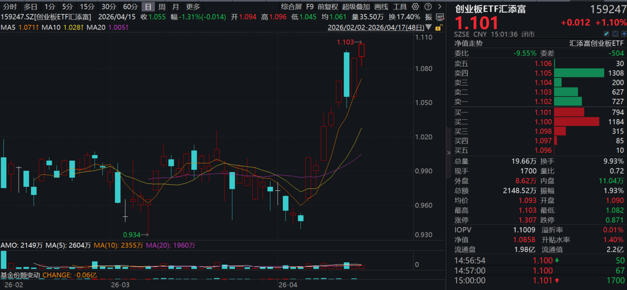 中际旭创涨超5%，Q1净利57亿元，单季利润超2024全年！创业板指涨逾1%再创近11年新高！创业板ETF汇添富(159247)收涨超1%继续刷新上市新高