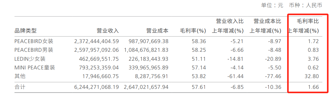 “报”料|太平鸟“三年砺新”收官：营收连降4年回归2017年水平，2026Q1回暖显拐点