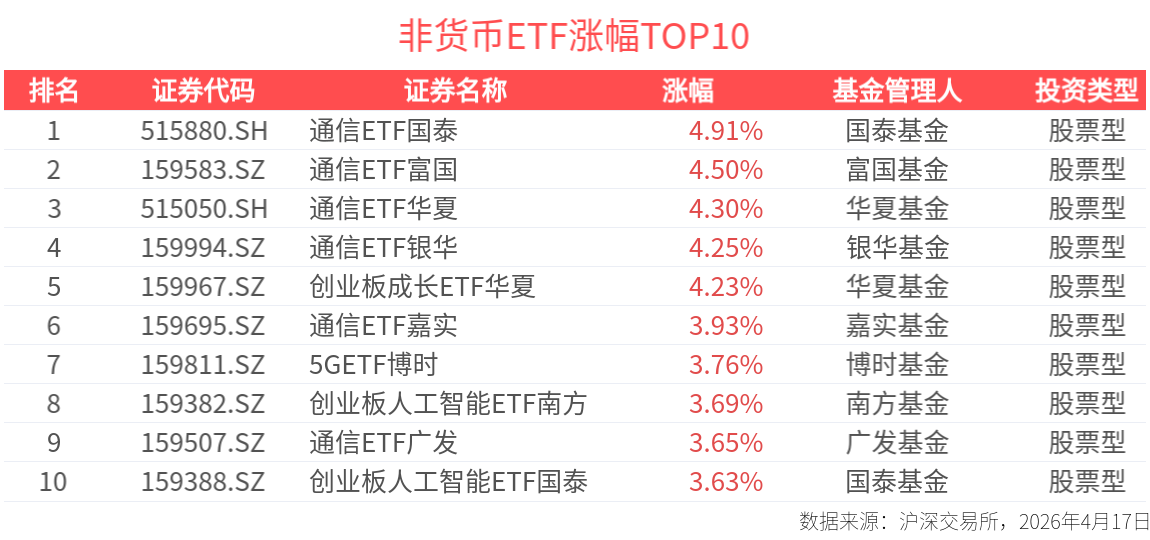 ETF英雄汇：通信ETF国泰(515880.SH)领涨、纳指科技ETF景顺(159509.SZ)溢价明显-20260417