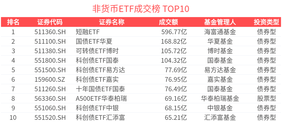 ETF热门榜：中证短融相关ETF成交居前，国债ETF华夏(511100.SH)交易活跃-20260417