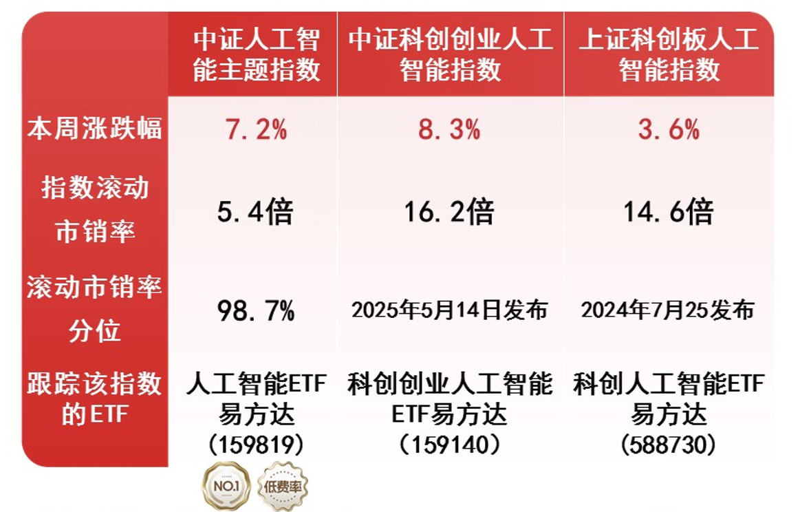 政策催化板块回暖 AI 产业链方向强势反弹
