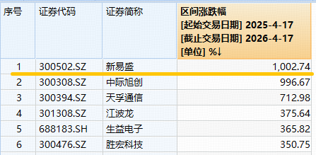 中际旭创一季度业绩引爆！胜宏科技登顶A股吸金榜，硬科技宽基—华宝基金双创50ETF(588330)劲涨2%创新高