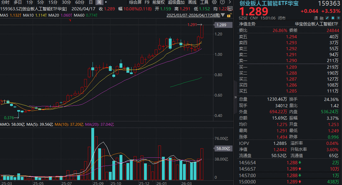 “易中天”新高！华宝基金创业板人工智能ETF标的指数单周暴涨10%！高盛上调光模块龙头目标价！算力牛市不言顶？