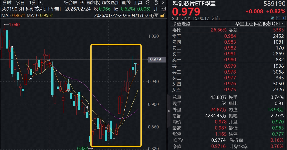 光芯片龙头猛拉，登顶A股“新股王”！华宝基金科创芯片ETF(589190)上探逾1%，低位修复以来累计涨近18%