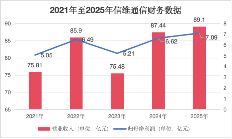 信维通信年报“营利双增”创新高，一季度扣非净利大增104%！商业卫星与汽车电子打开第二增长曲线