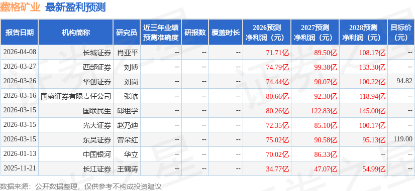 东吴证券：上调藏格矿业目标价至128.0元，给予买入评级