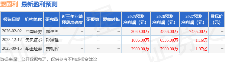盟固利（301487）2025年年报简析：营收净利润同比双双增长，盈利能力上升