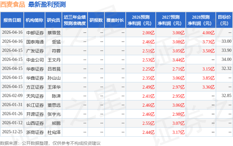中银证券：给予西麦食品买入评级