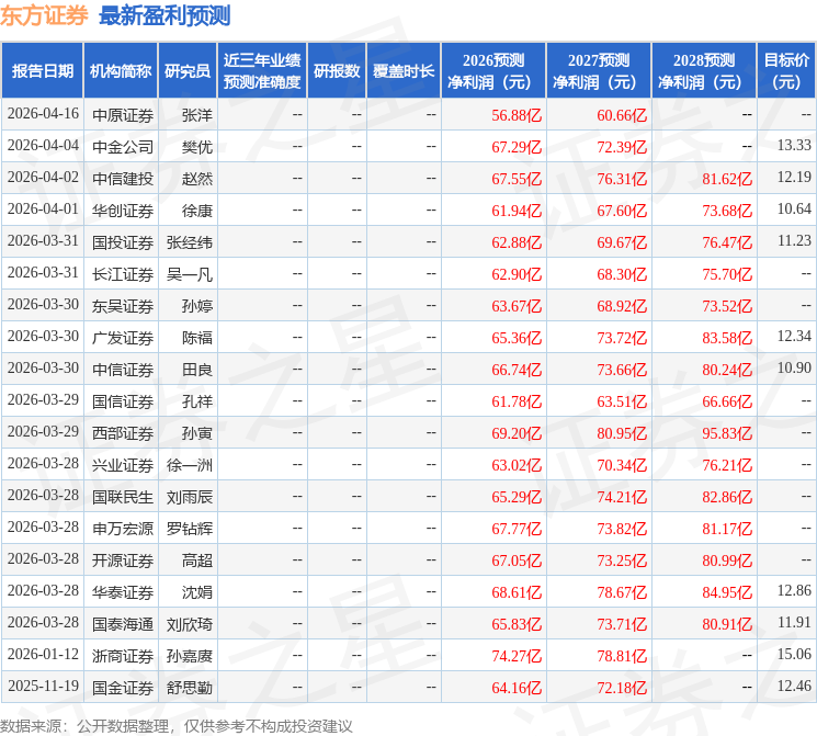 东吴证券：给予东方证券买入评级