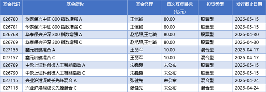 基金早班车丨公私募踊跃自购，真金白银力挺权益资产