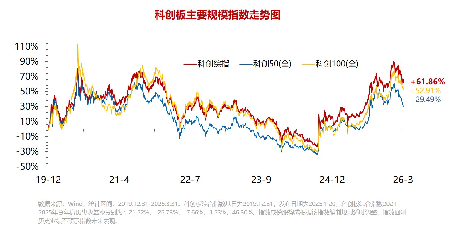 科创领涨A股反弹市！千亿ETF大厂今日御风发售“科创增强ETF”新品