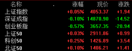 开盘：三大指数涨跌不一，创业板指跌0.57%，锂电池、AI应用、CPO题材走弱