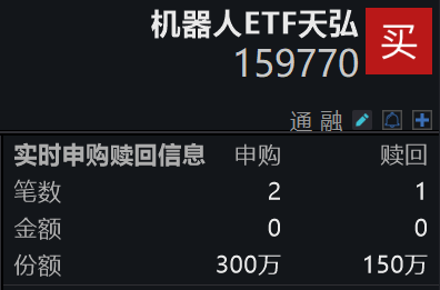 荣耀“闪电”机器人半马夺冠，机器人ETF天弘(159770)实时净申购150万份