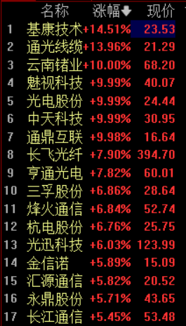 光纤概念快速走强，通鼎互联等5股涨停，国产光纤全球爆单，部分产品价格暴涨650%