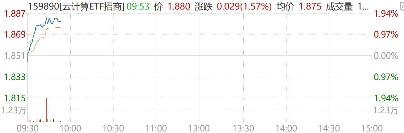 算力荒加剧！云计算ETF招商（159890）涨1.6%，机构：云厂商为算力供给的核心枢纽