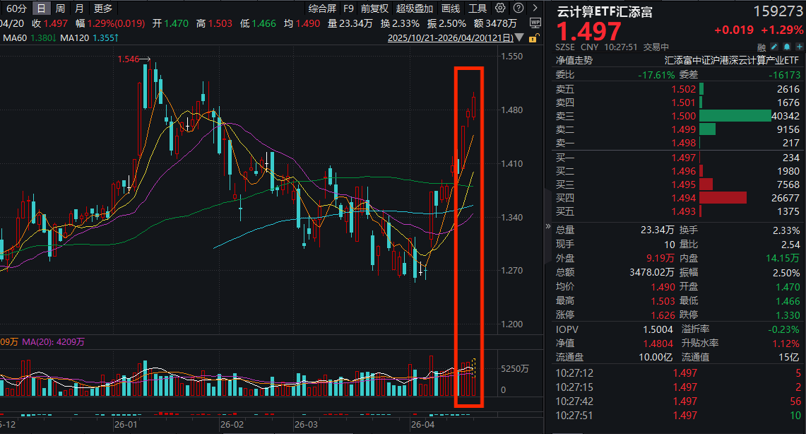 “龙虾”小艺Claw获国家级智库认证！液冷爆发，浪潮信息一度涨停，云计算ETF汇添富(159273)再度涨超1%冲击三连阳！算力未来怎么看？