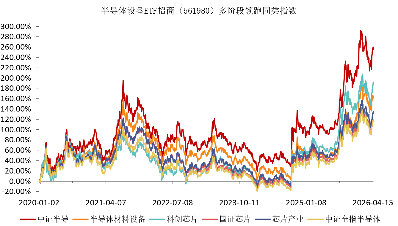 半导体材料多股拉升，机构：设备有望成为后续科技主线、CPU补涨行情在即，如何一指布局？