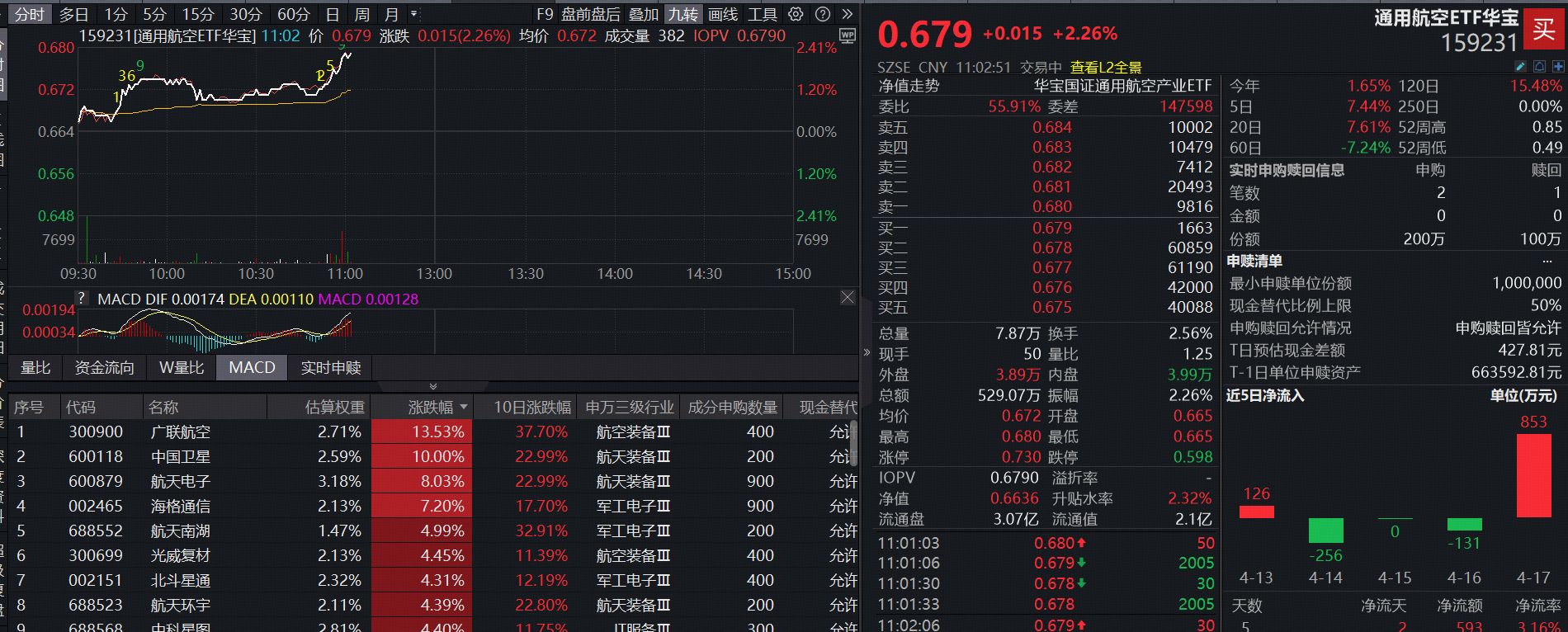 ETF盘中资讯｜长十乙将首飞，商业航天新征程！华宝基金通用航空ETF（159231）飙涨2.26%冲击7连涨，资金持续回流