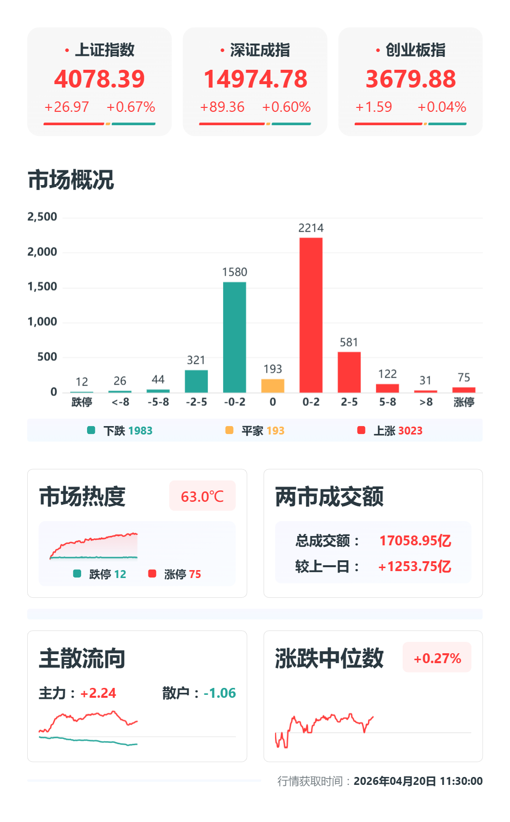 午评：沪指半日涨0.67%，创业板指午前翻红，光纤、液冷服务器概念强势