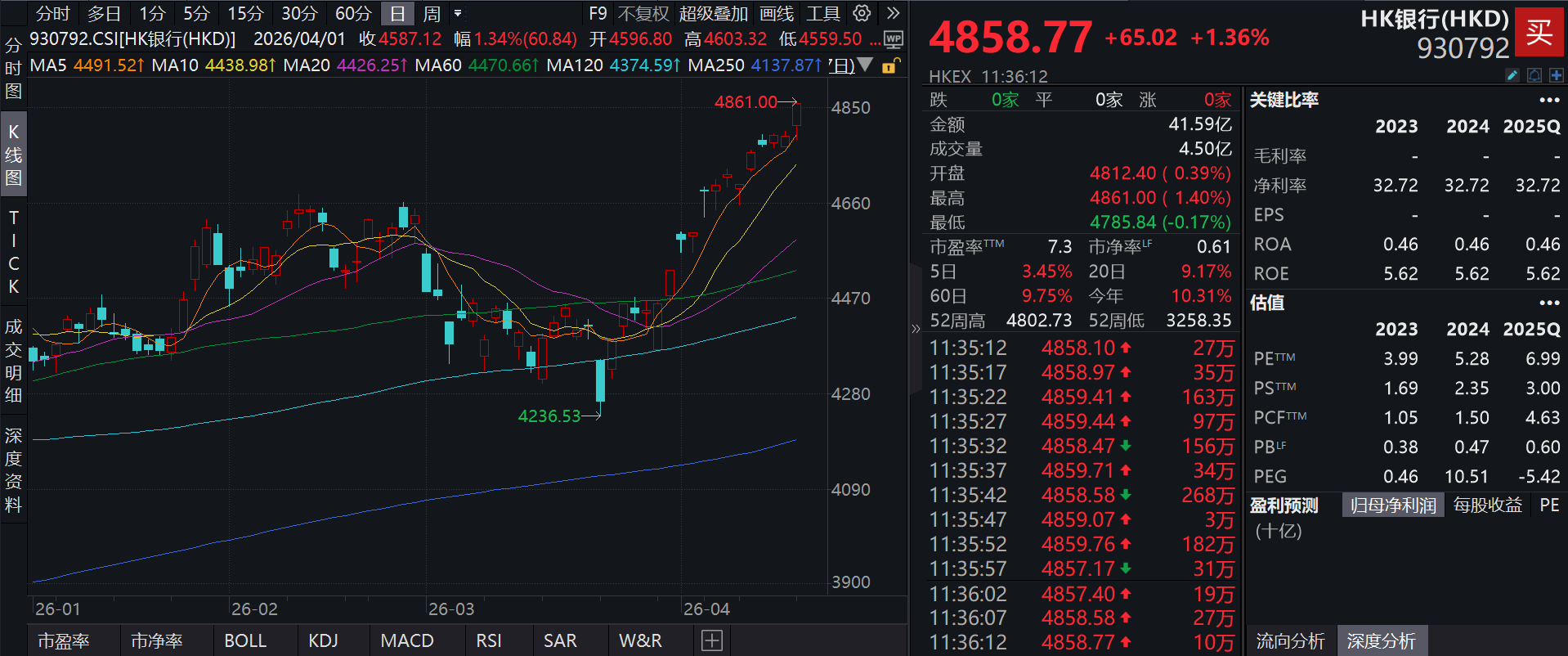 净值创新高！分红更高，波动率更低的泰康香港银行指数(A类:006809；C类:006810)跟踪指数走强涨超1%，银行业绩展望积极