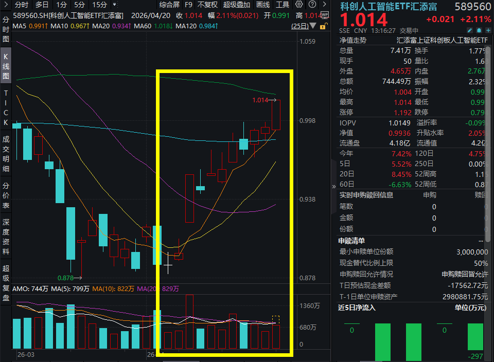 斥资200亿美元！OpenAI大手笔采购芯片！科创人工智能ETF汇添富(589560)涨超2%！Scale-up和Scale-out共振，CPU、GPU双双短缺