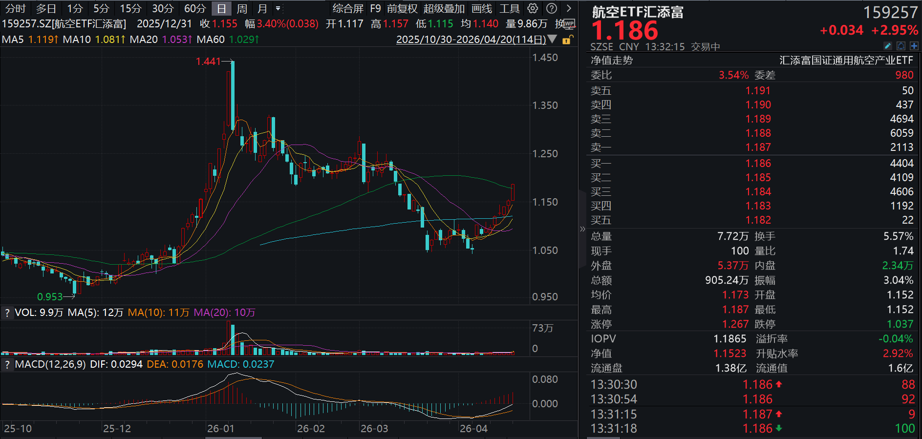 中国2026航天任务重磅发布！中国卫星强劲涨停，航空ETF汇添富(159257)大涨3%，冲击7连涨！商业航天“火箭回收”元年加速来袭？