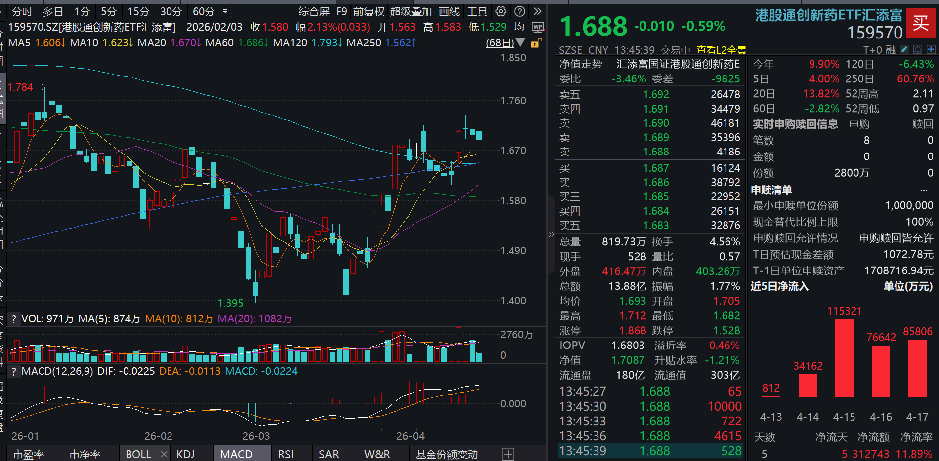 再鼎医药逆市大涨7%！规模超300亿的港股通创新药ETF汇添富(159570)再获超4700万元净流入，此前5日大举“吸金”超31亿元！