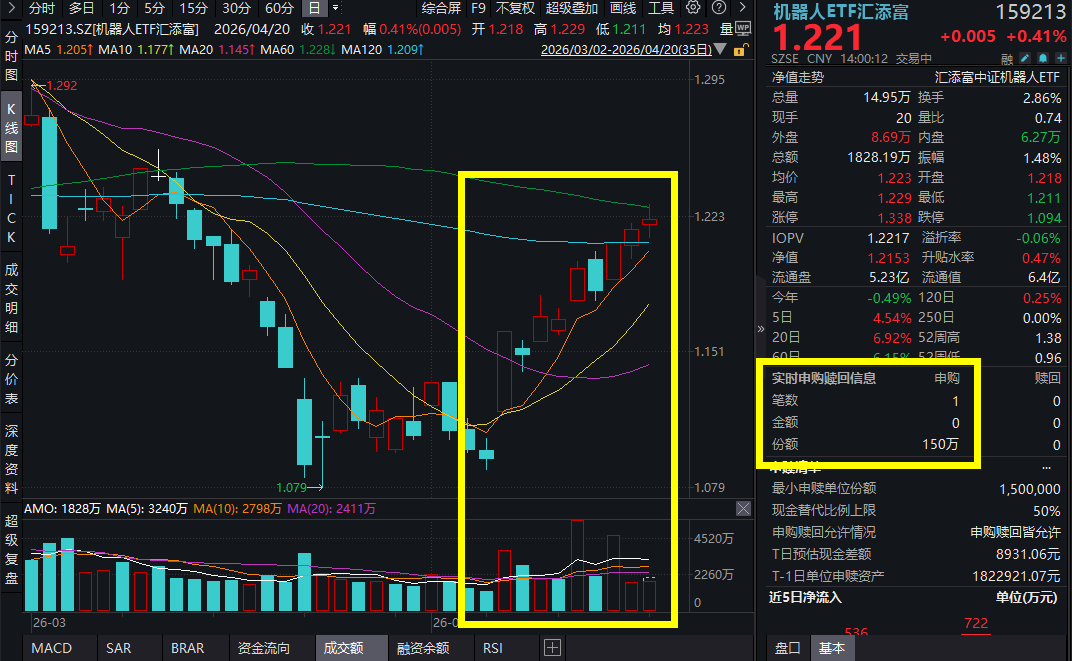 50分26秒！人形机器人突破人类半马纪录，我国人形机器人产业“加速跑”！机器人ETF汇添富(159213)冲击三连阳！石头科技暴涨超8%！