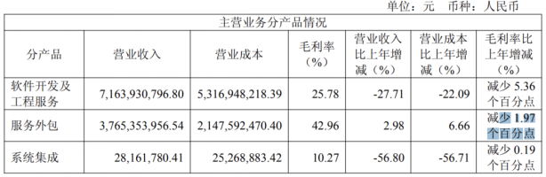 宝信软件：2025年营利双降，关联方贡献五成收入，新业务难扛大旗